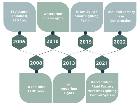 LED Lights Manufacturing Process