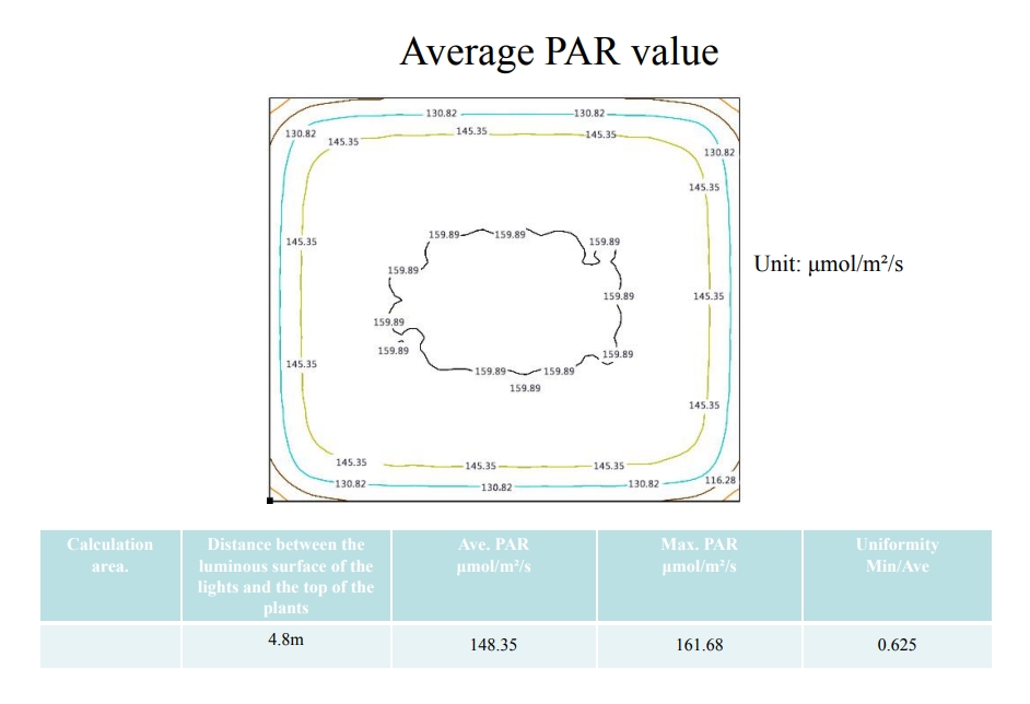 Average PAR value